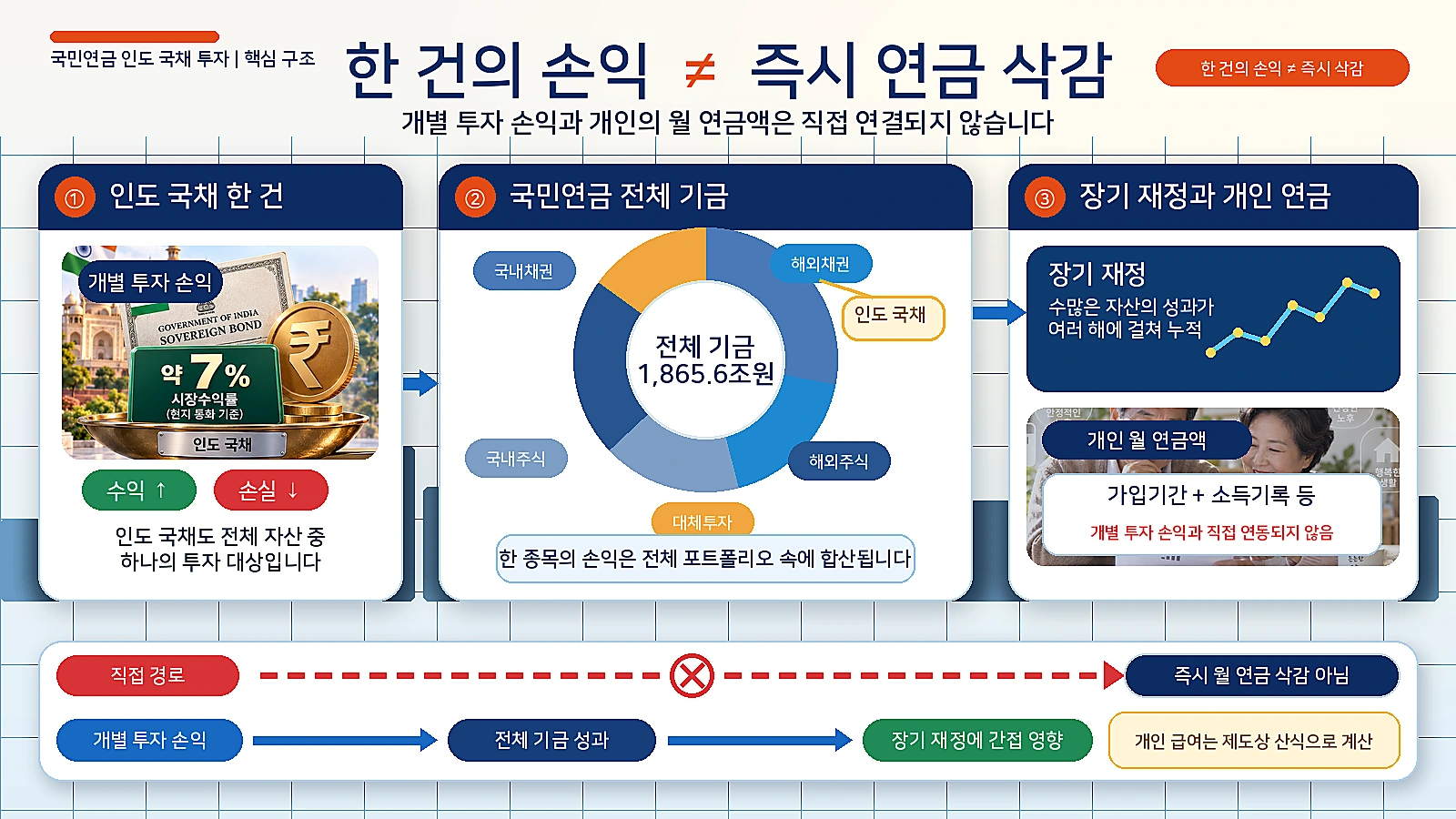 인도 국채 한 건의 손익과 개인의 월 국민연금액 사이가 직접 연결되지 않는 구조