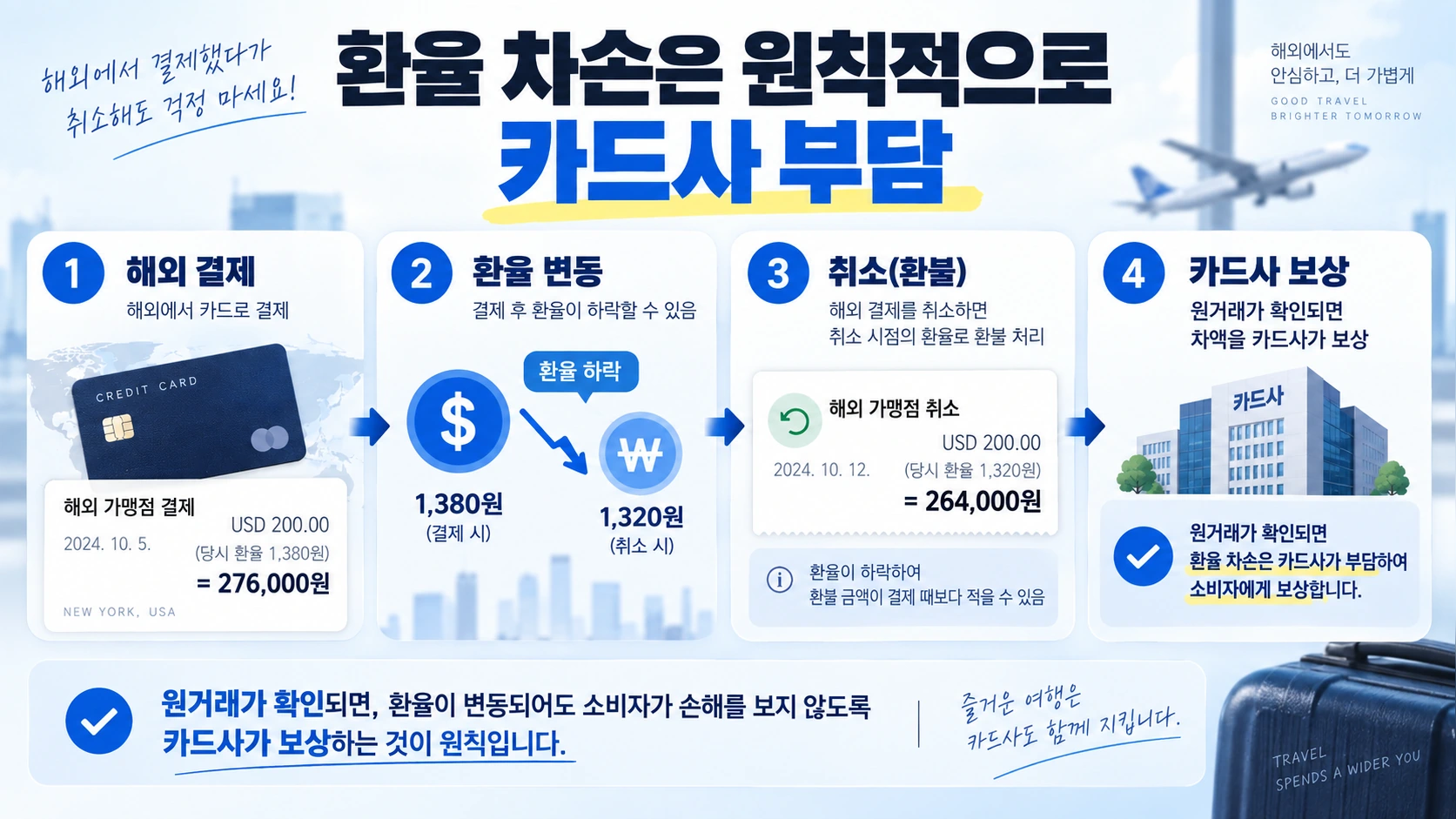 해외 카드결제와 취소 때 환율이 달라도 카드사가 원거래를 확인해 환차손을 보상하는 구조를 설명한 그림