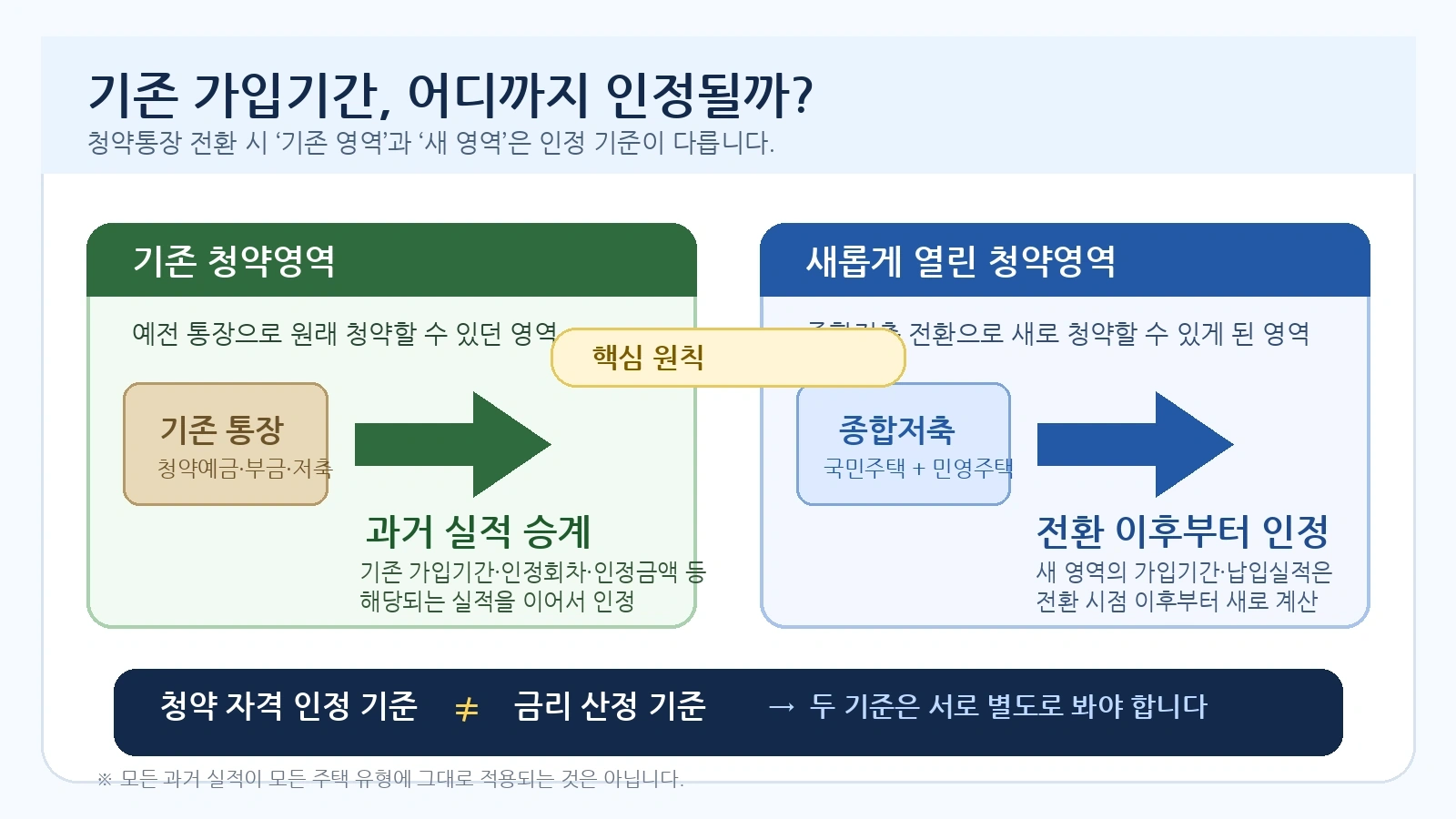 청약통장 전환 시 기존 가입기간이 기존 청약영역과 새 청약영역에서 다르게 인정되는 구조를 설명한 인포그래픽