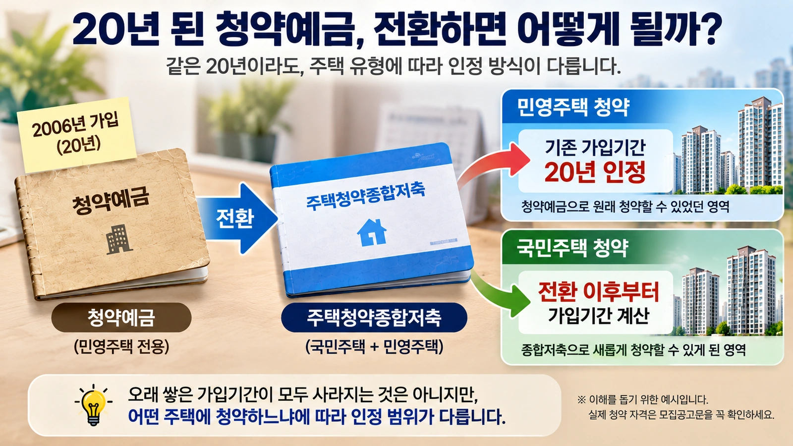 20년 된 청약예금을 종합저축으로 전환했을 때 민영주택과 국민주택의 가입기간 인정 차이를 보여주는 예시