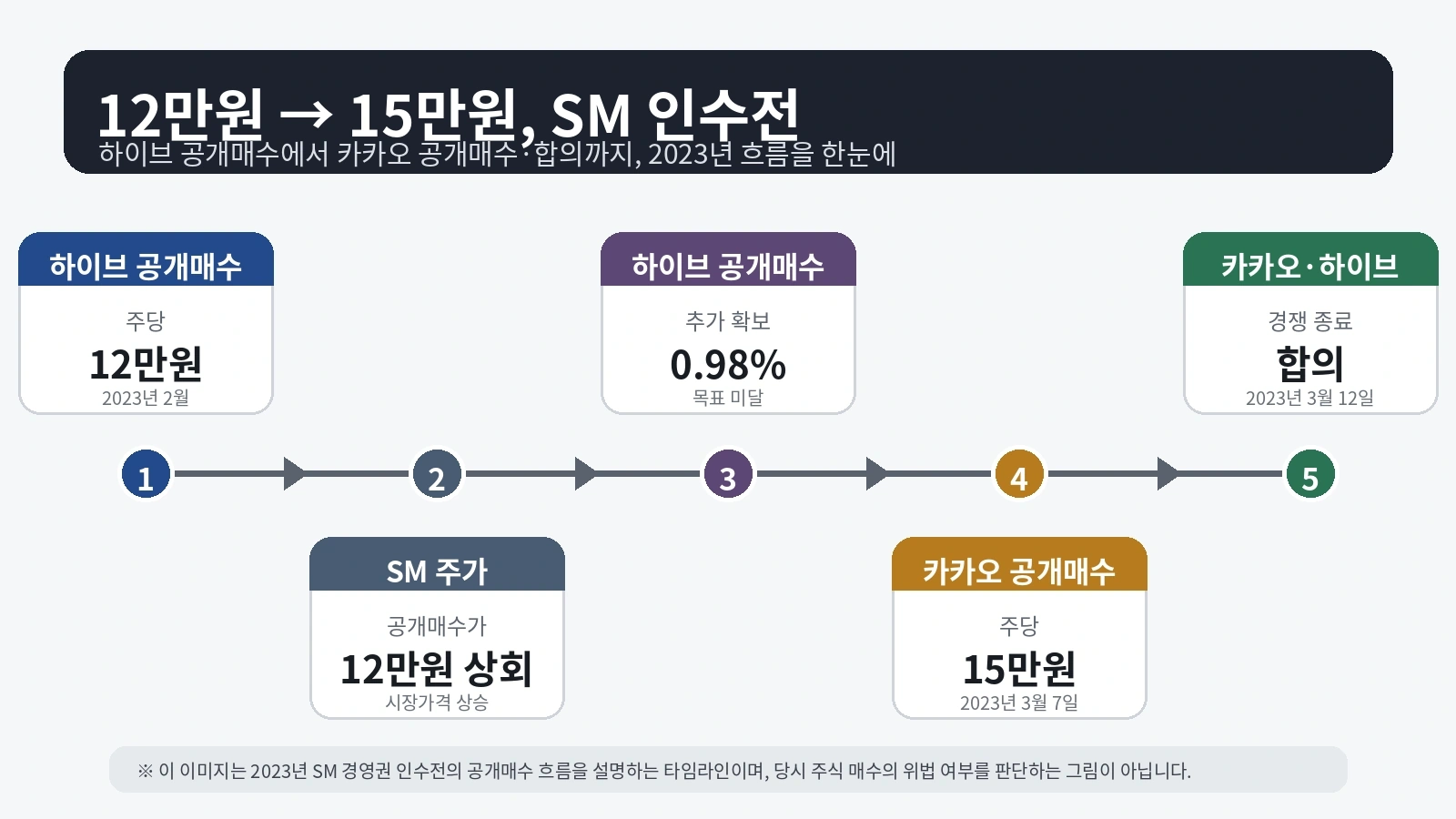 2023년 하이브와 카카오의 SM엔터테인먼트 경영권 인수전을 시간순으로 정리한 타임라인