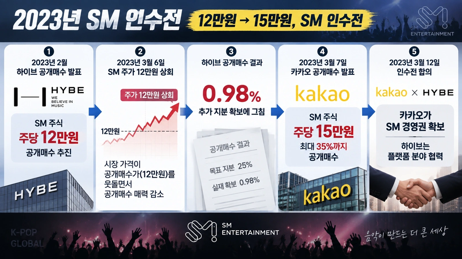 하이브 공개매수와 카카오의 SM 주식 장내매수를 둘러싼 검찰의 시세조종 주장을 설명한 흐름도
