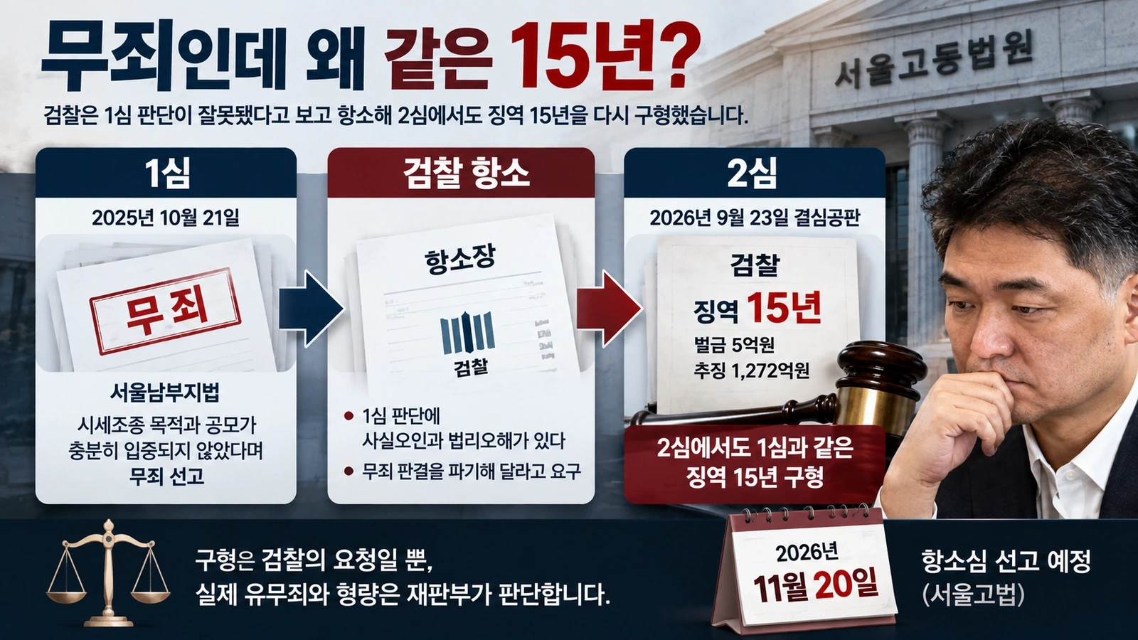 김범수 항소심에서 검찰의 사실오인·법리오해 주장과 1심 무죄 판단을 비교한 일러스트
