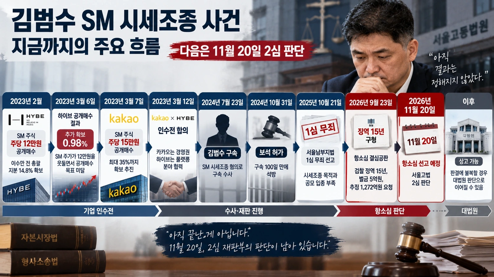 김범수 SM 시세조종 사건의 1심 무죄부터 2026년 11월 20일 항소심 선고까지 절차를 보여주는 그림