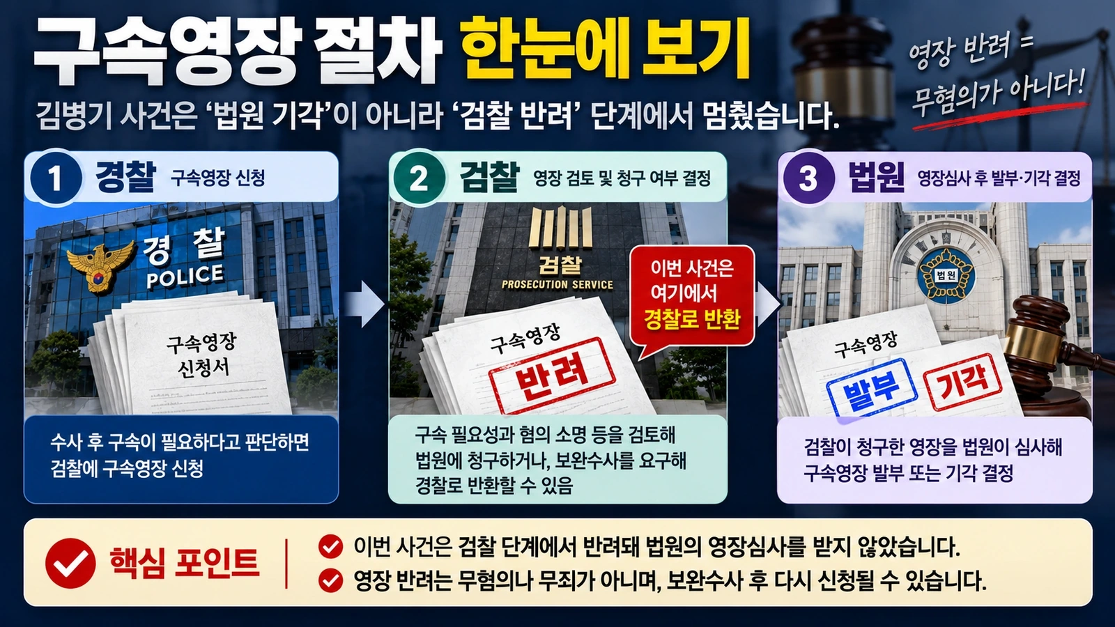 경찰의 구속영장 신청부터 검찰 청구와 법원 판단까지의 절차를 설명한 흐름도