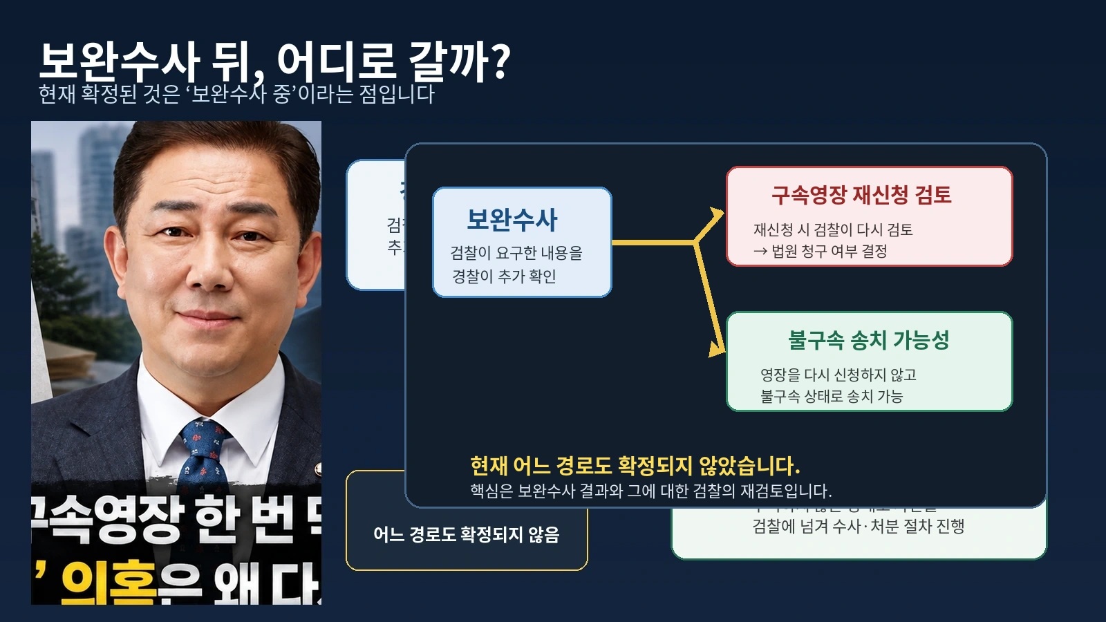 김병기 사건에서 보완수사 이후 가능한 구속영장 재신청과 불구속 송치 경로를 설명한 흐름도