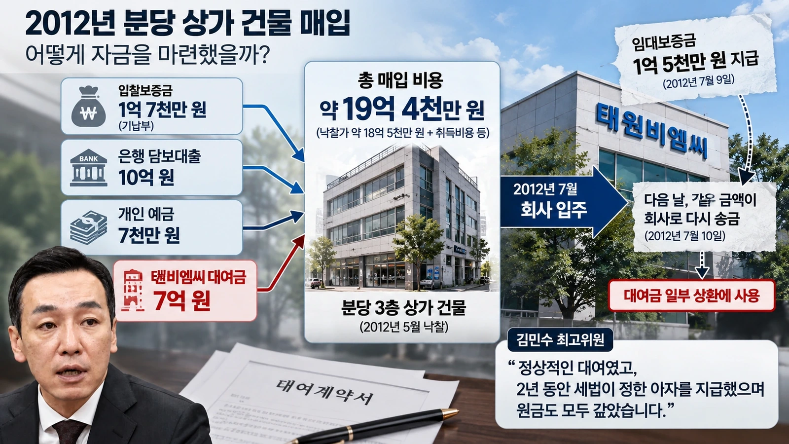 김민수 최고위원의 2012년 건물 매입 자금 7억 원 대여 구조를 설명한 흐름도