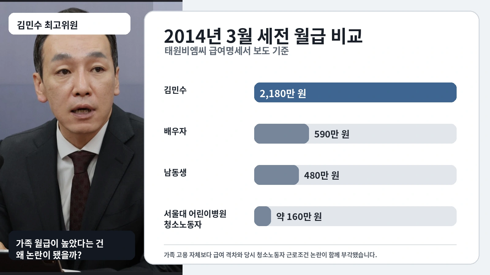 2014년 태원비엠씨 김민수 최고위원과 가족 및 근로자 급여를 비교한 인포그래픽
