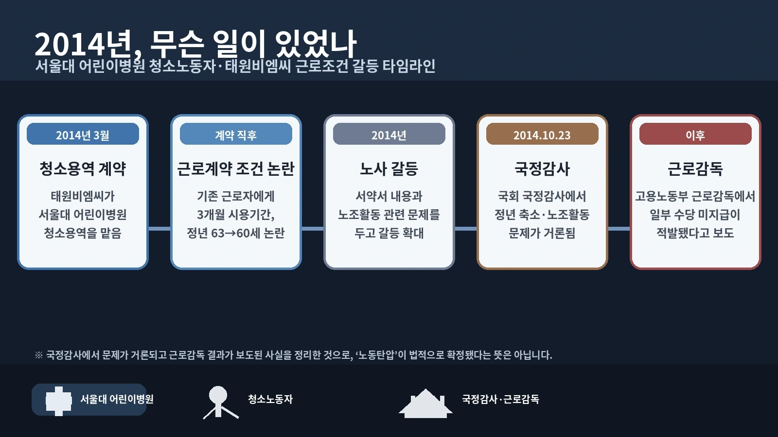 2014년 서울대 어린이병원 청소노동자와 태원비엠씨의 근로조건 갈등 과정을 정리한 타임라인