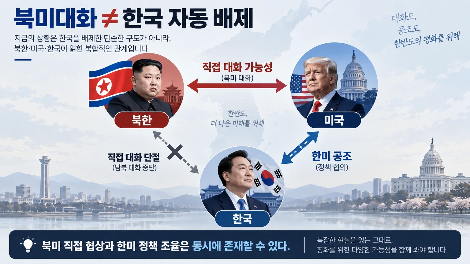 북한과 미국의 직접 대화 가능성과 한국의 한미 공조 역할을 함께 설명한 관계도