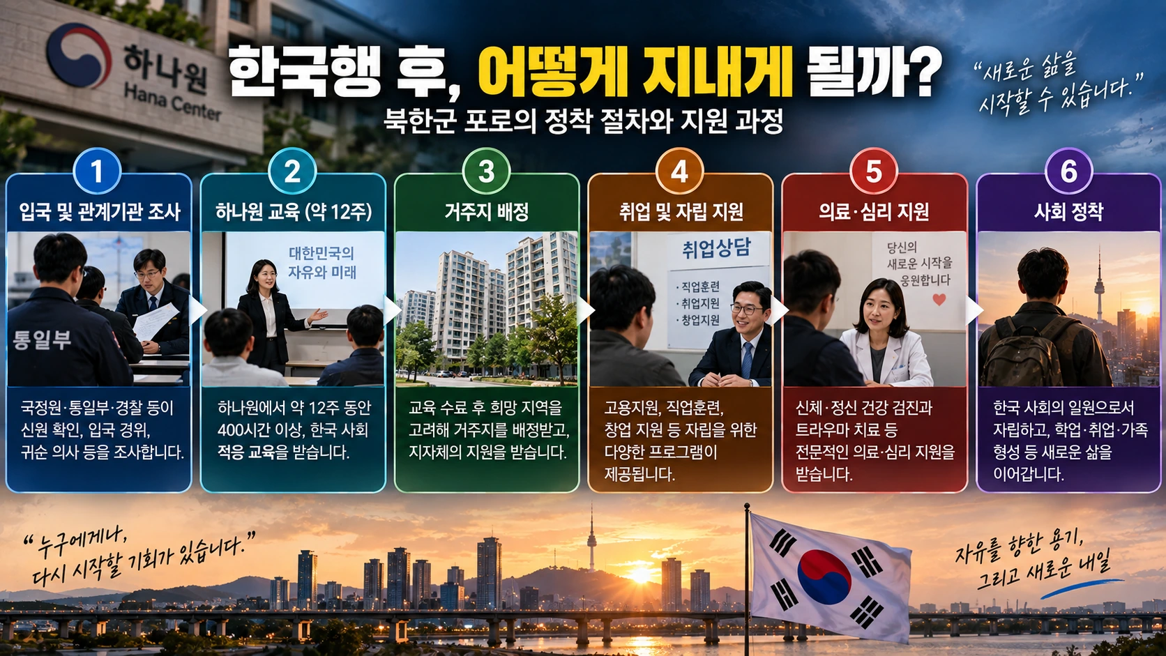 북한이탈주민의 국내 입국 후 조사와 보호결정 하나원 교육 과정을 설명한 흐름도
