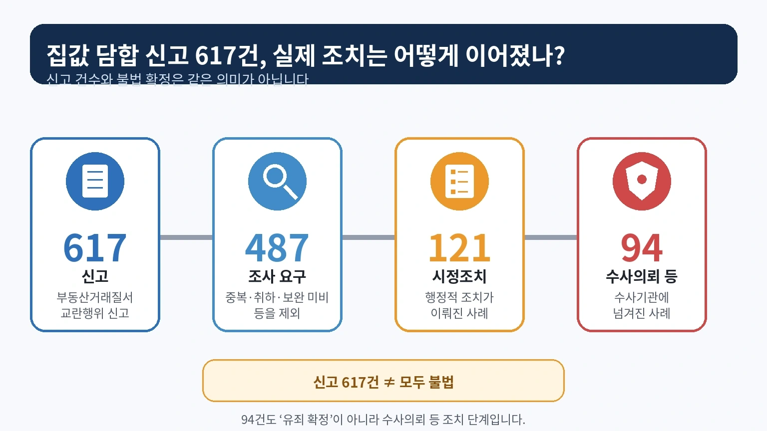 집값 담합 신고 617건에서 조사와 시정조치, 수사의뢰로 이어지는 과정을 보여주는 인포그래픽