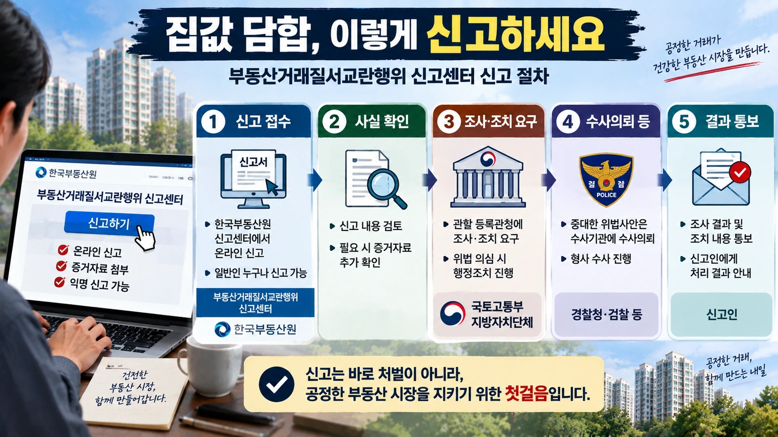 부동산거래질서교란행위 신고센터의 집값 담합 신고 처리 절차를 설명한 흐름도