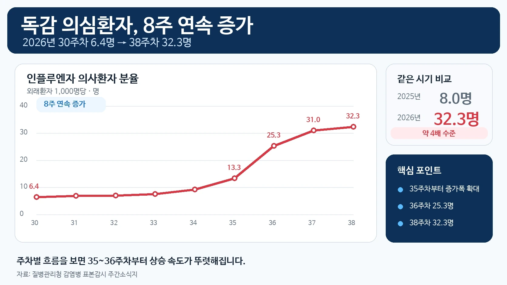 2026년 30주차부터 38주차까지 독감 의심환자 증가 흐름을 정리한 그래프