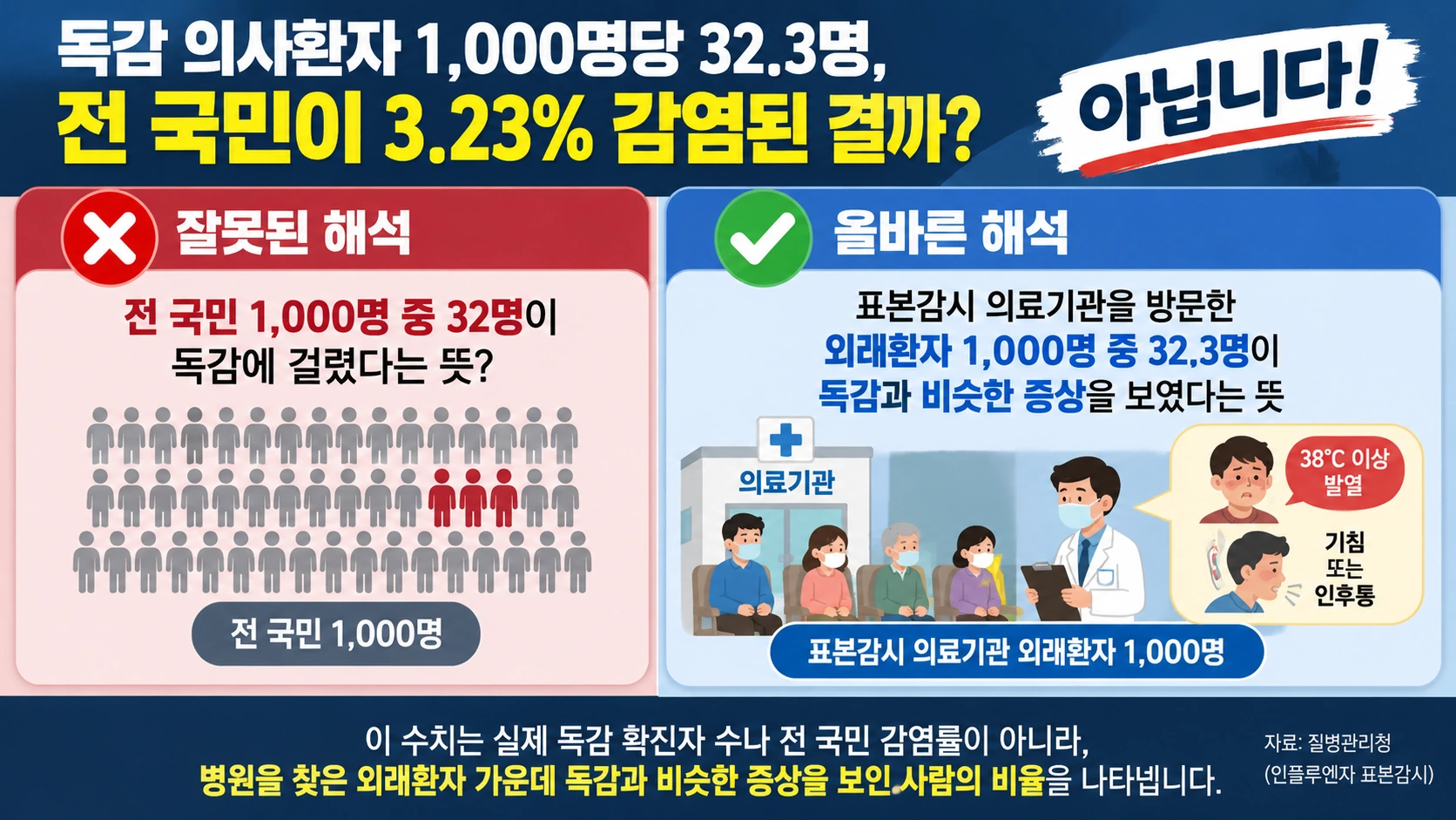 독감 의사환자 1천명당 32.3명의 정확한 의미를 설명한 인포그래픽