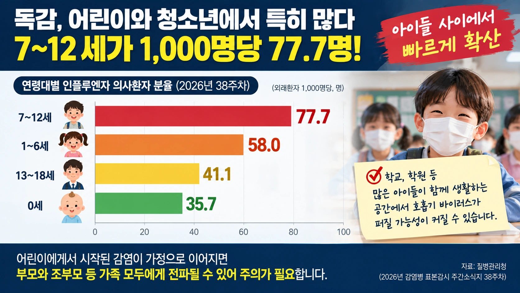 2026년 38주차 어린이와 청소년의 독감 의심환자 분율을 비교한 그래프