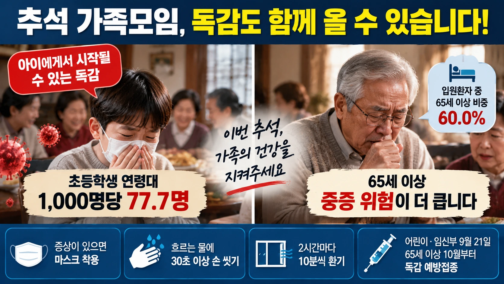 어린이의 높은 독감 발생과 65세 이상 고령자의 높은 입원 위험 차이를 설명한 그림