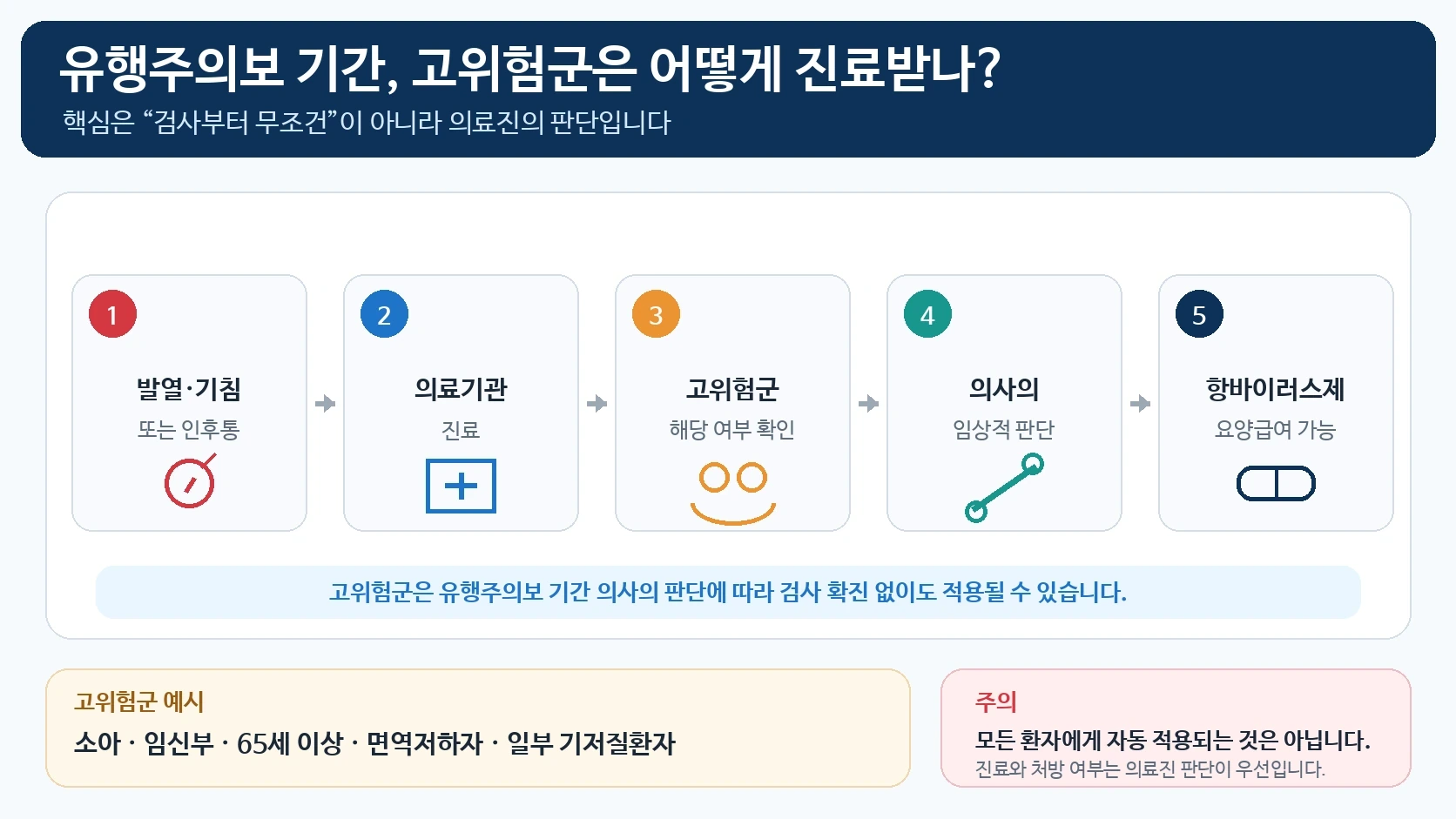 독감 유행주의보 기간 고위험군의 진료와 항바이러스제 건강보험 적용 구조를 설명한 흐름도