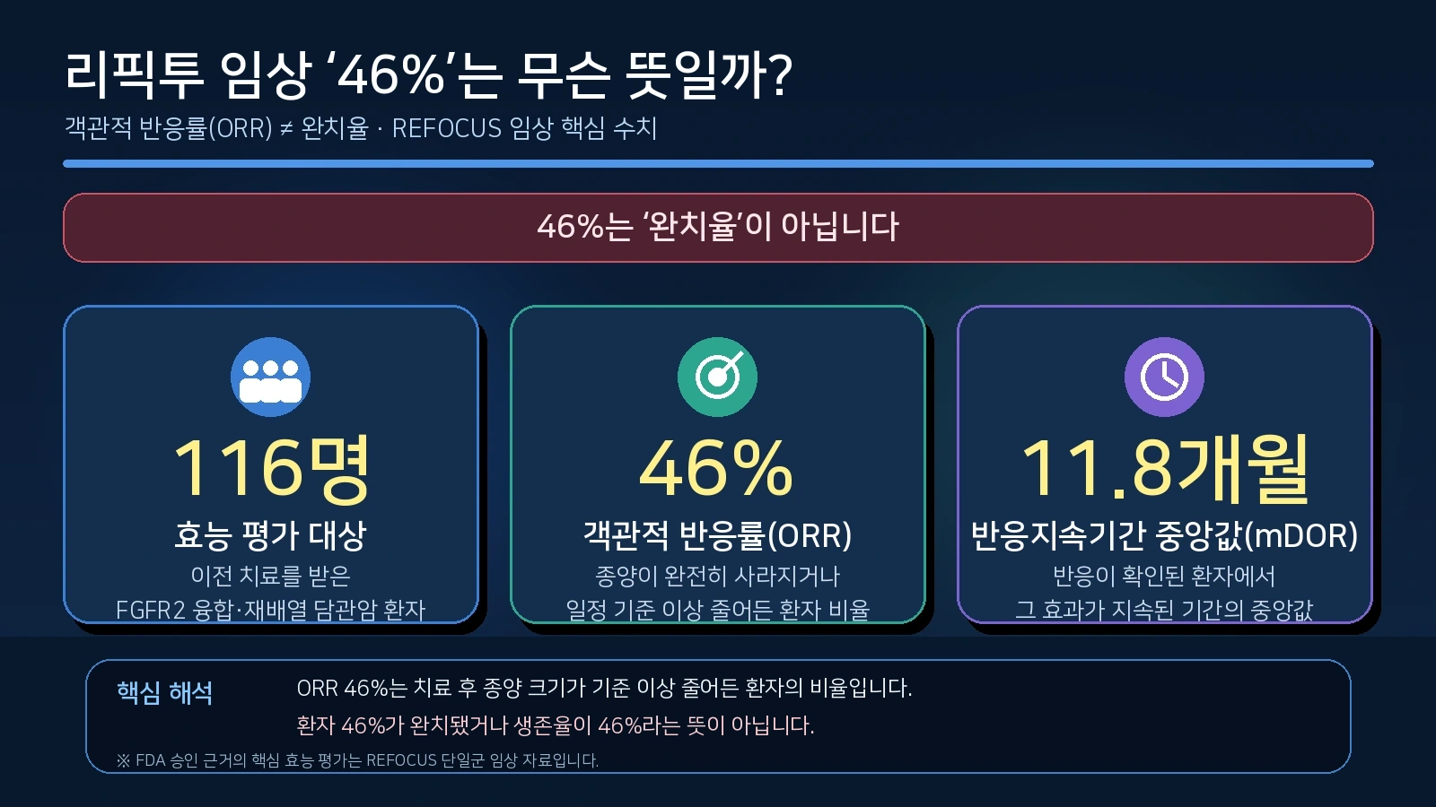 리픽투 임상시험의 객관적 반응률 46%와 반응지속기간 중앙값 11.8개월의 의미를 설명한 인포그래픽