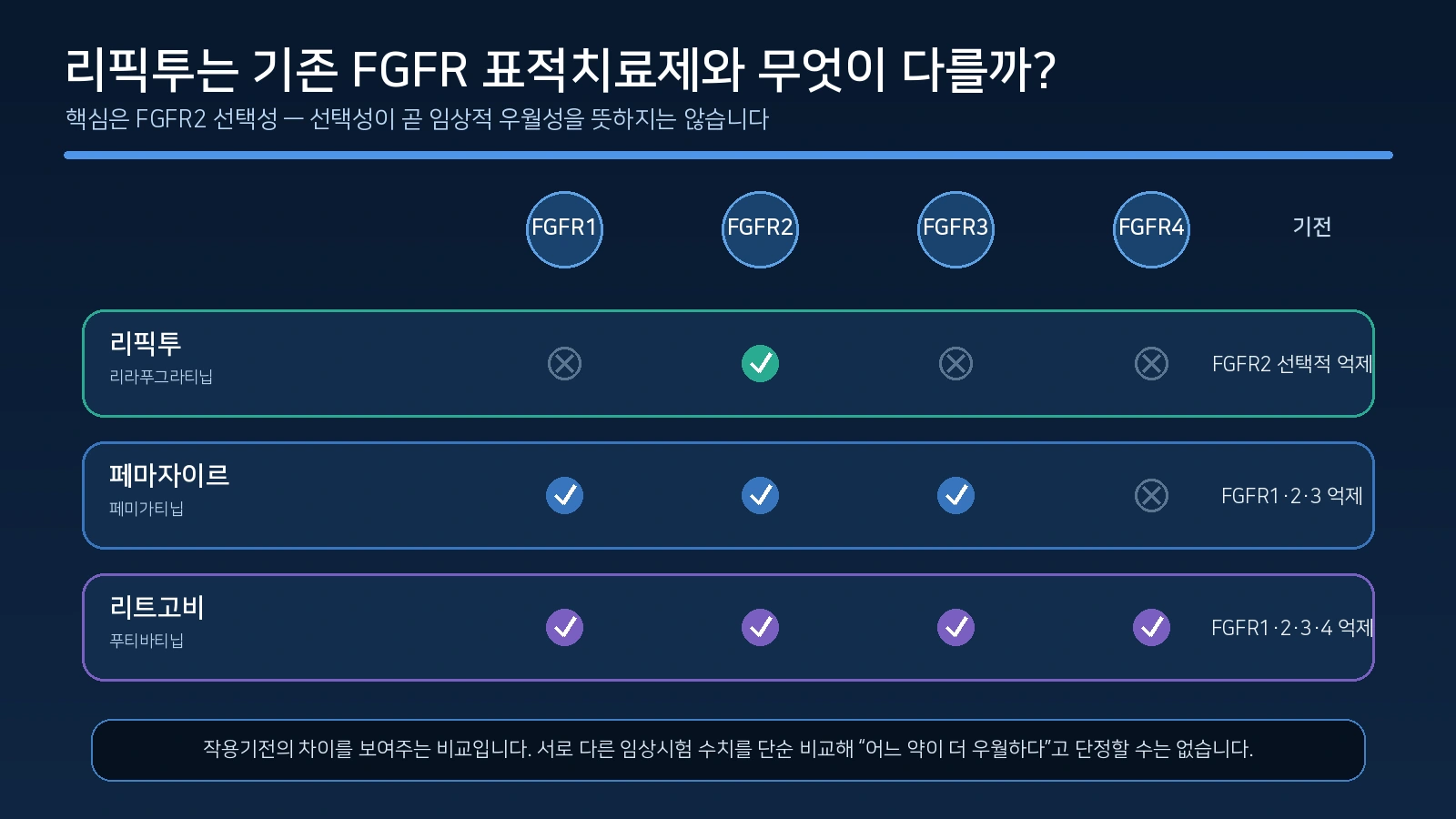 리픽투와 기존 FGFR 표적 담관암 치료제의 표적 선택성 차이를 설명한 비교 그림