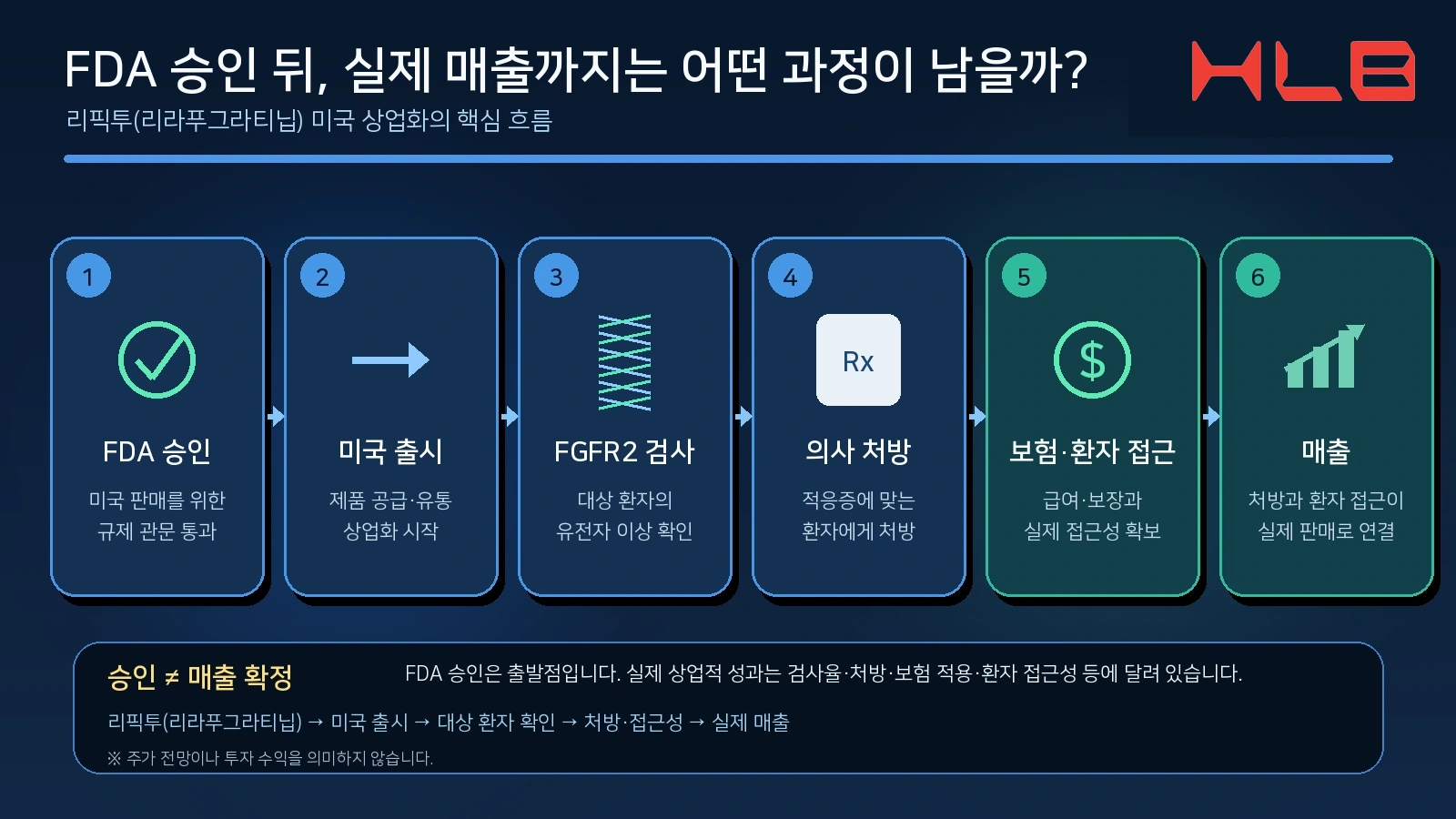 리픽투 FDA 승인 이후 미국 출시와 처방 확대가 실제 매출로 이어지는 과정을 설명한 흐름도