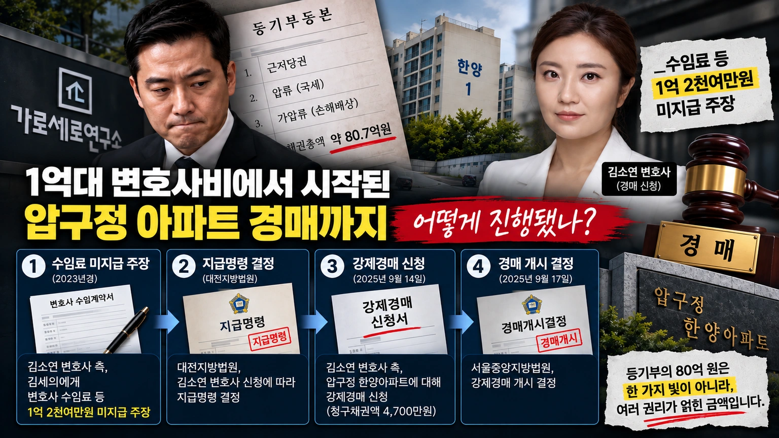 김소연 변호사의 지급명령에서 압구정 아파트 강제경매까지 이어지는 절차를 설명한 흐름도