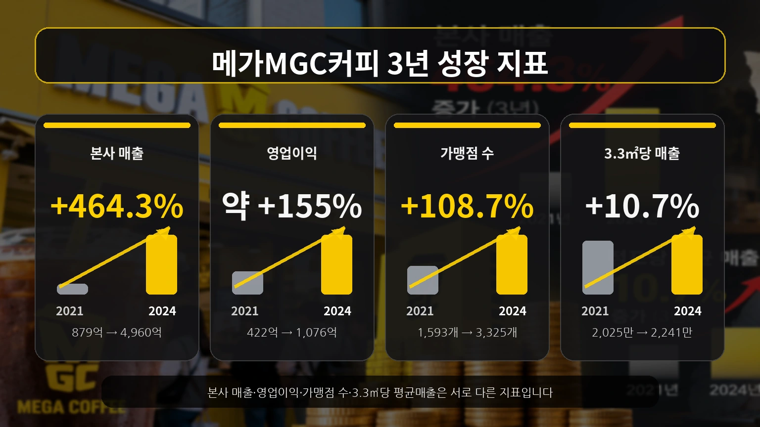 메가MGC커피 본사 매출과 가맹점 수, 평당 매출 증가율을 비교한 인포그래픽