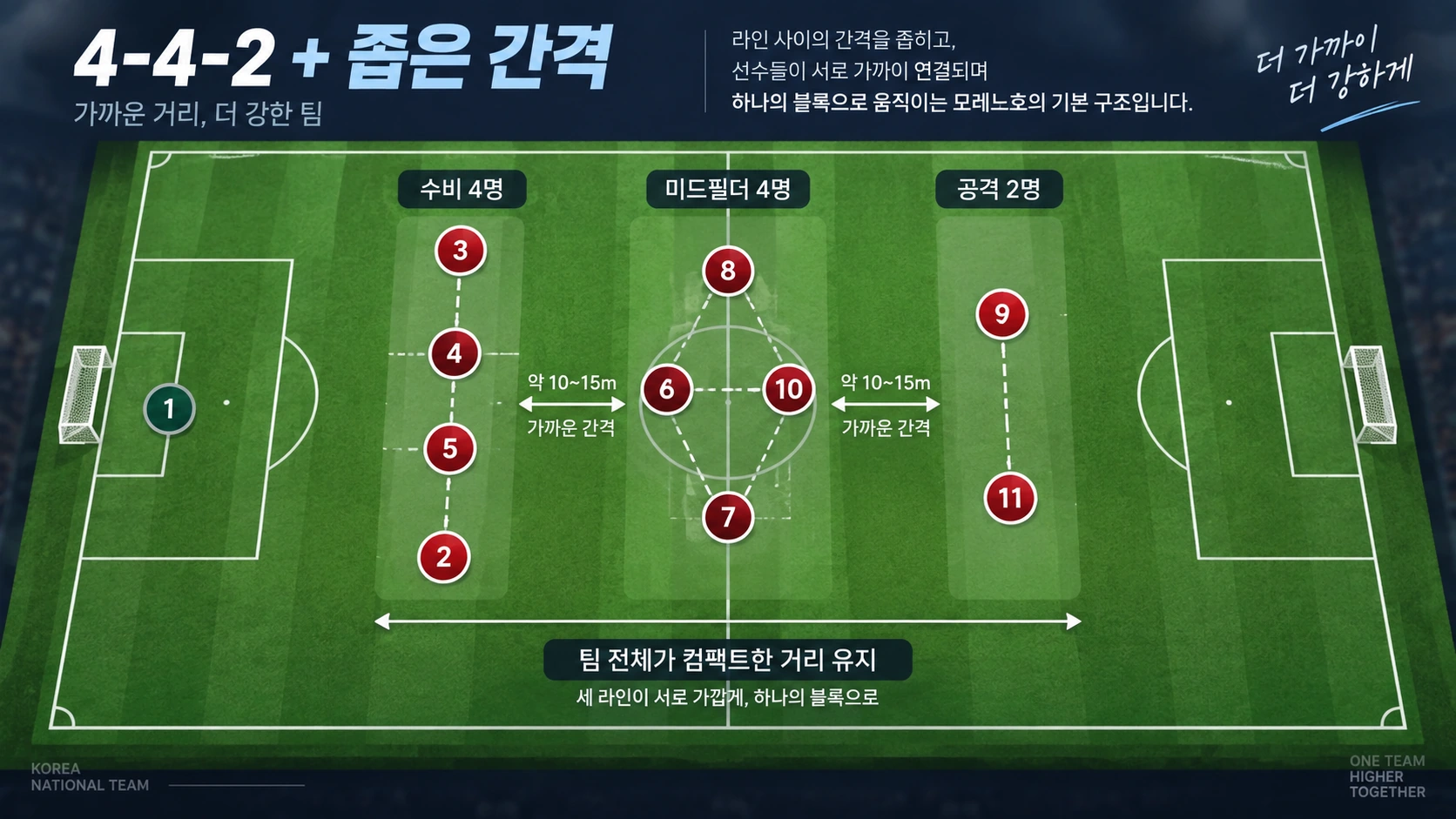 한국 축구대표팀의 4-4-2 포메이션과 선수 간 좁은 간격을 설명한 전술도