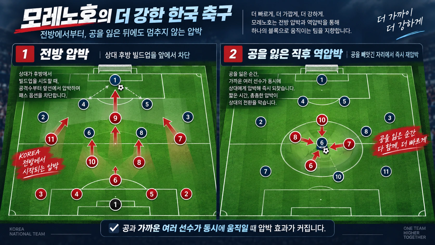 공을 잃은 직후 한국 선수들이 가까운 상대에게 압박하는 역압박 구조를 설명한 그림