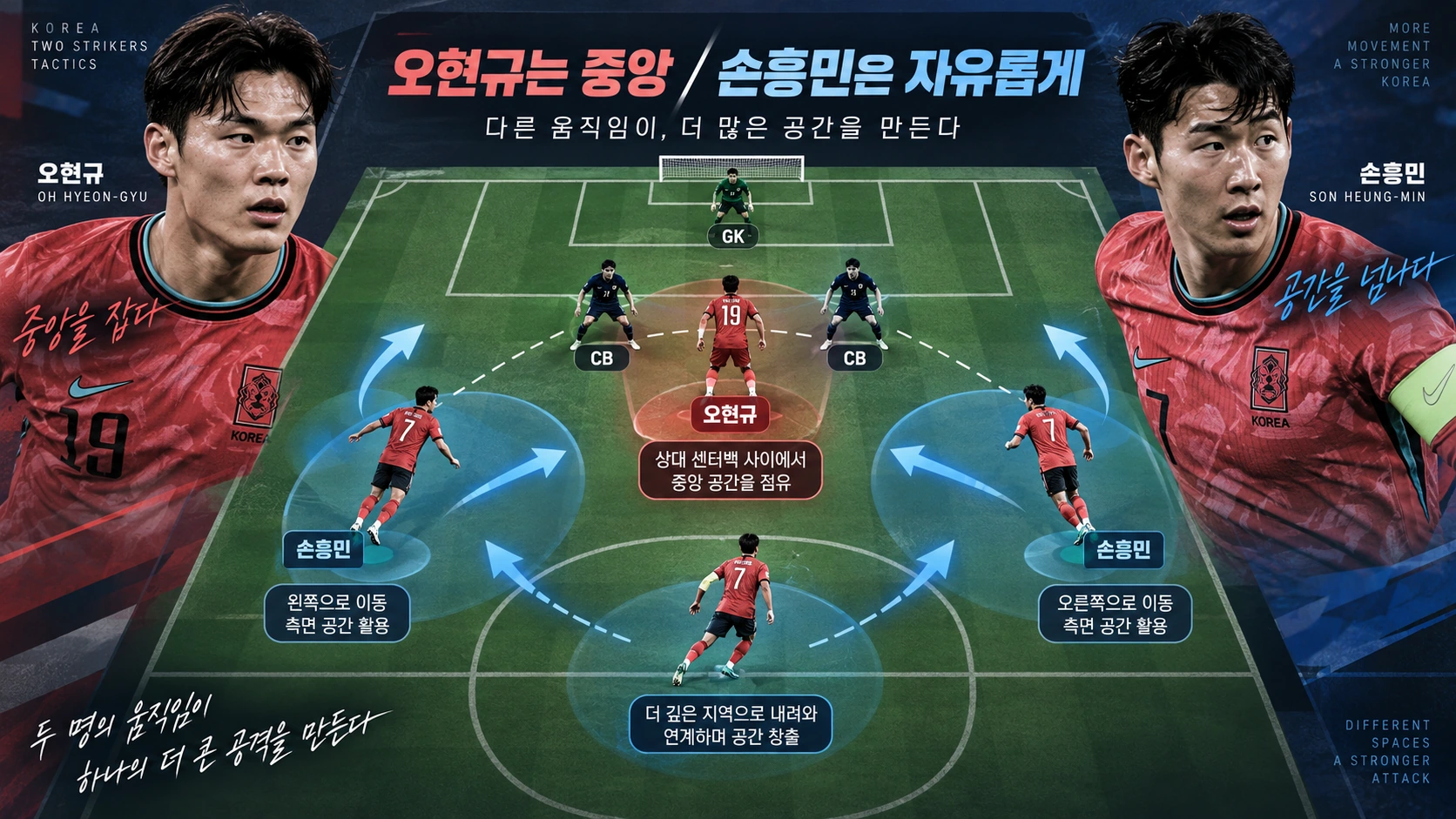 손흥민과 오현규가 투톱에서 서로 다른 공간을 활용하는 움직임을 설명한 일러스트