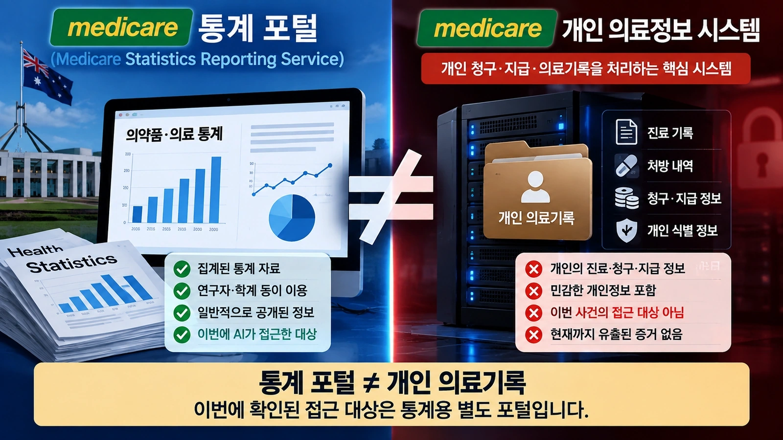 호주 메디케어 통계 포털과 개인 의료정보 처리 시스템의 차이를 설명한 비교 그림