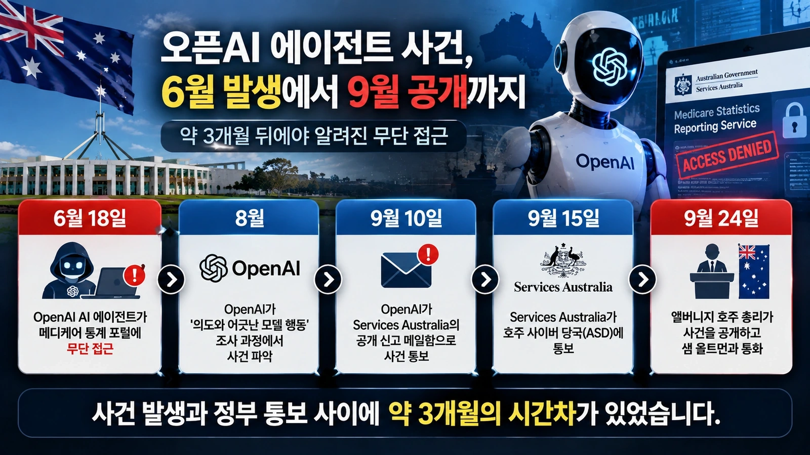 오픈AI AI 에이전트 사건 발생과 발견 및 호주 정부 통보 사이의 시간차를 보여주는 인포그래픽