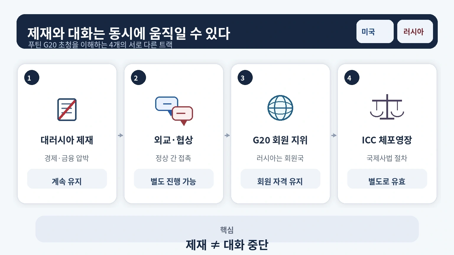 대러시아 제재와 외교협상, G20 회원 지위, ICC 체포영장이 서로 다른 체계임을 설명한 인포그래픽