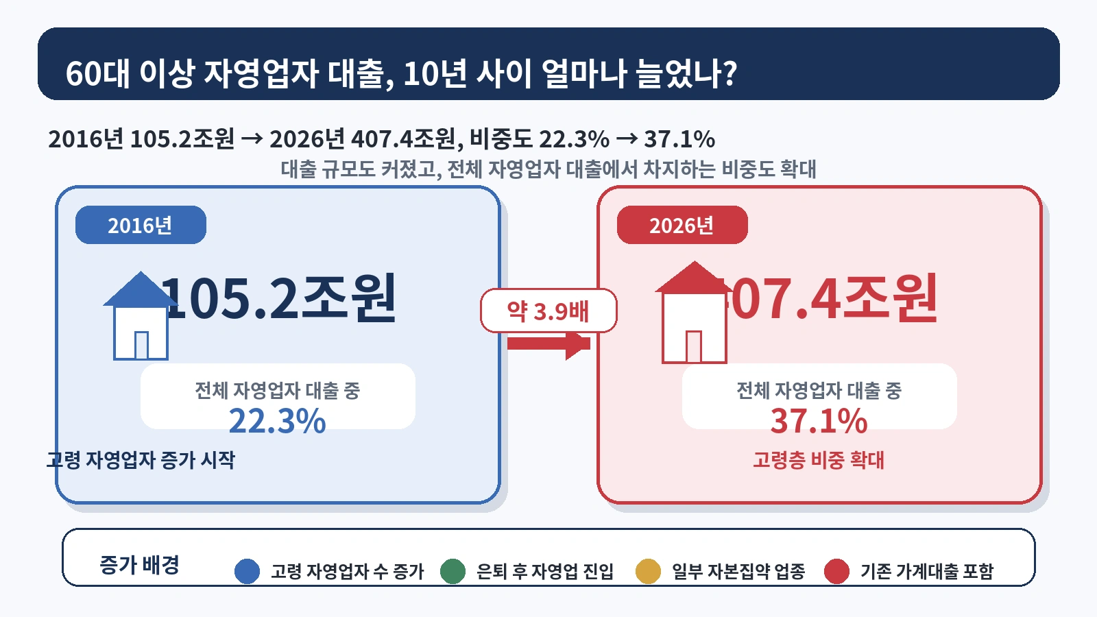 2016년 105조2천억원에서 2026년 407조4천억원으로 늘어난 60세 이상 자영업자 대출 추이를 보여주는 인포그래픽