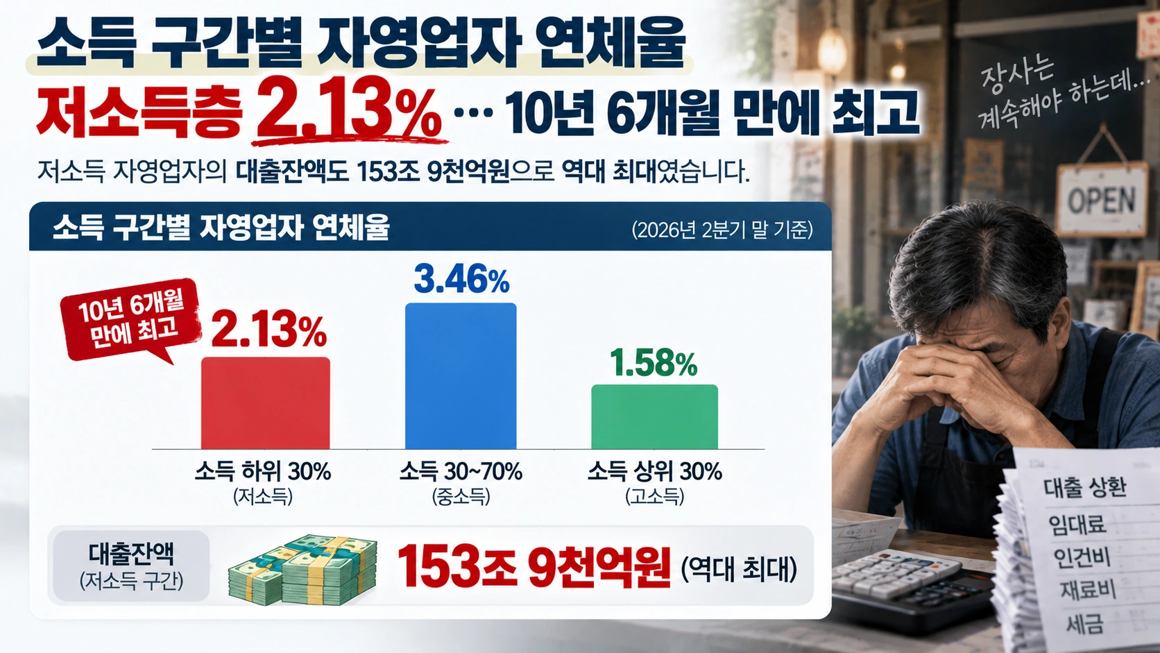 저소득 중소득 고소득 자영업자의 대출 연체율을 비교한 인포그래픽