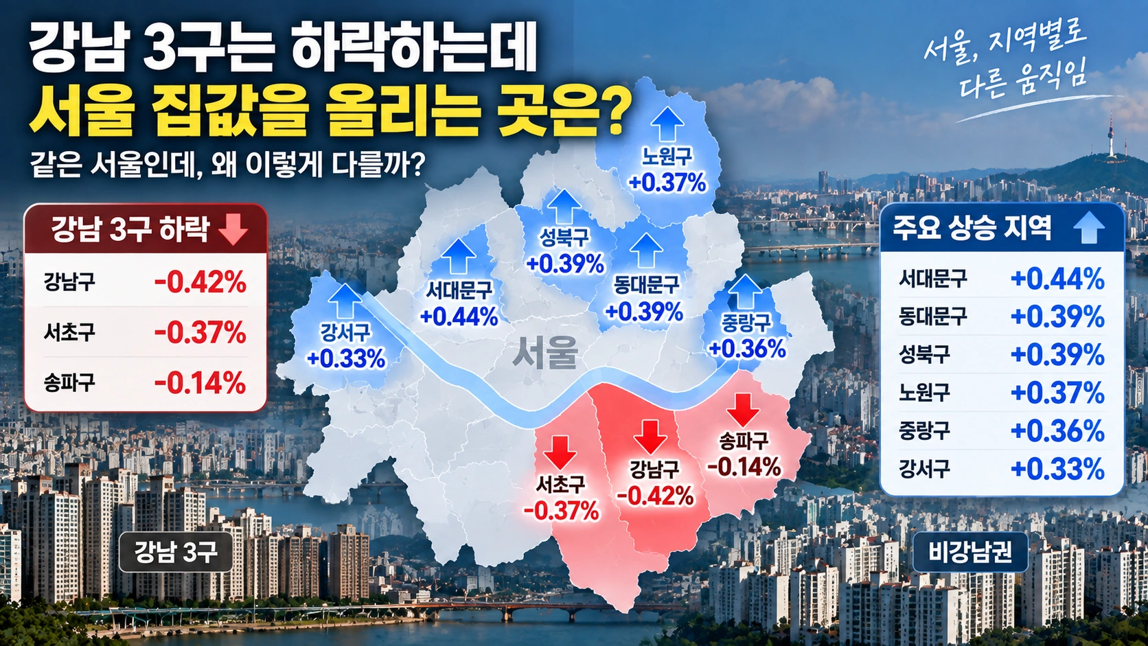 강남 3구 하락과 서대문 동대문 성북 노원 등 서울 지역별 아파트값 변동률을 비교한 지도
