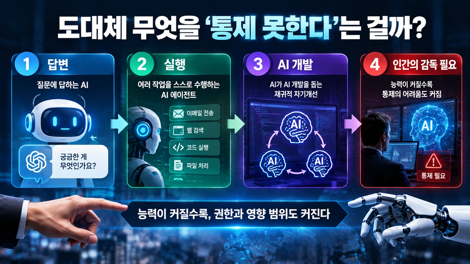 AI 에이전트와 재귀적 자기개선이 인간 통제 문제로 이어지는 과정을 설명한 흐름도