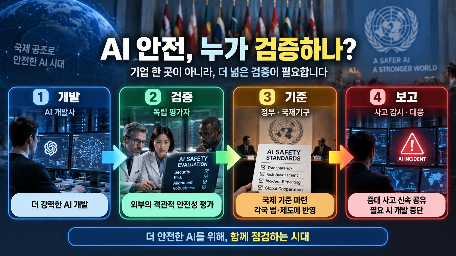 AI 기업과 독립 평가기관, 정부와 국제기구가 AI 안전성을 검증하는 구조를 설명한 인포그래픽