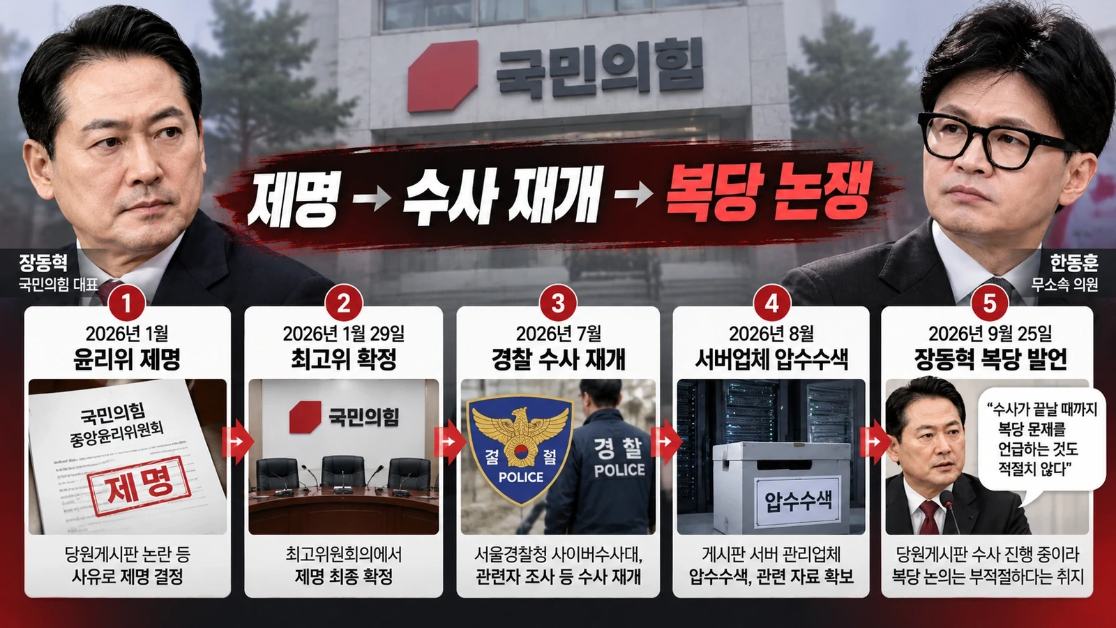 한동훈 제명부터 당원게시판 경찰 수사와 장동혁 복당 발언까지의 흐름을 정리한 타임라인