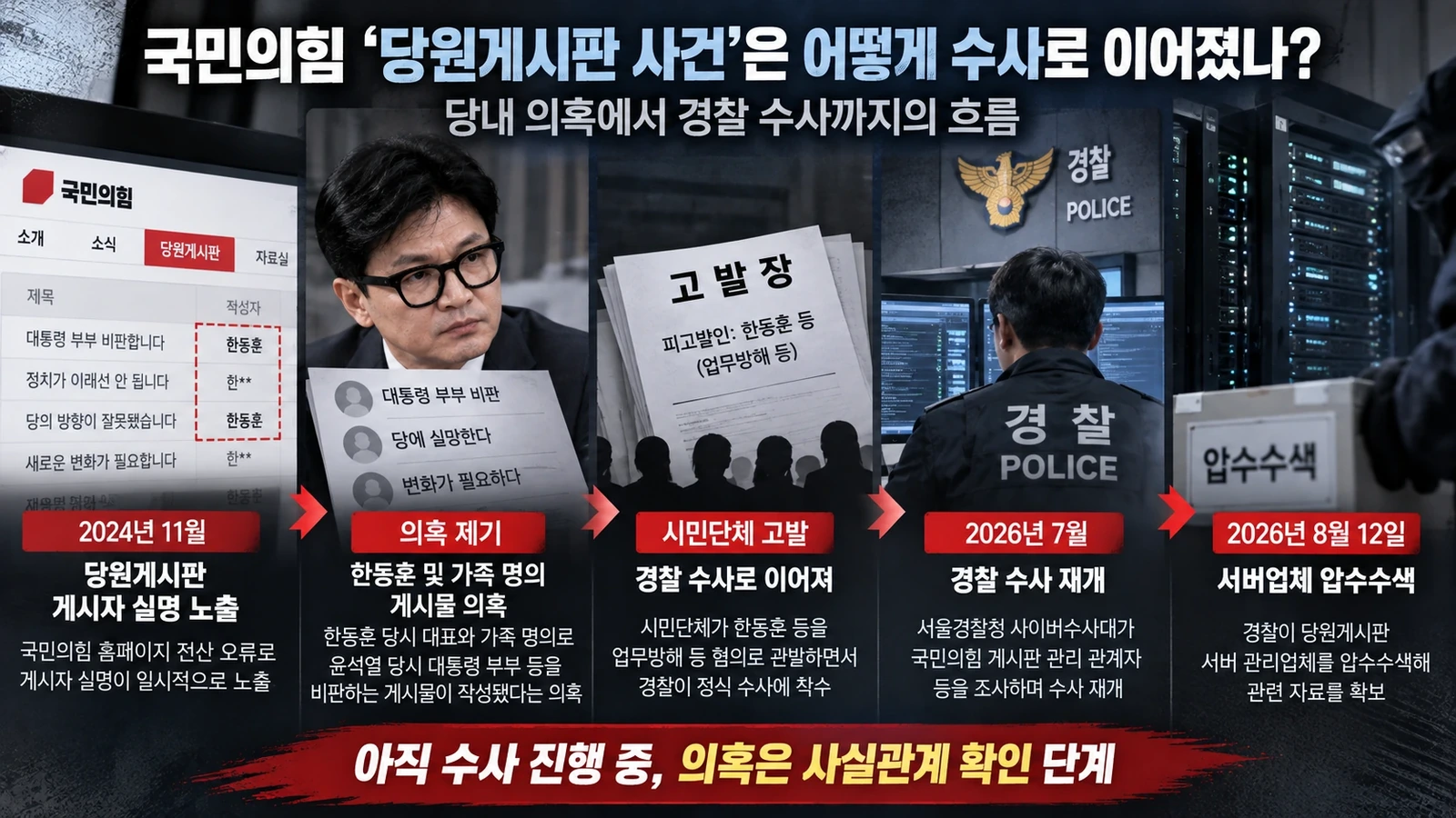 국민의힘 당원게시판 사건이 의혹 제기에서 경찰 수사까지 이어진 과정을 설명한 흐름도