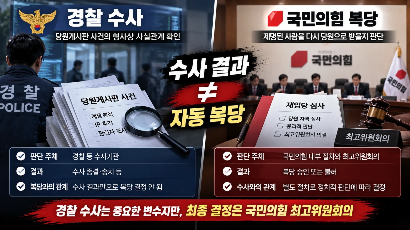 경찰의 당원게시판 수사와 국민의힘의 한동훈 복당 결정을 서로 다른 절차로 비교한 인포그래픽