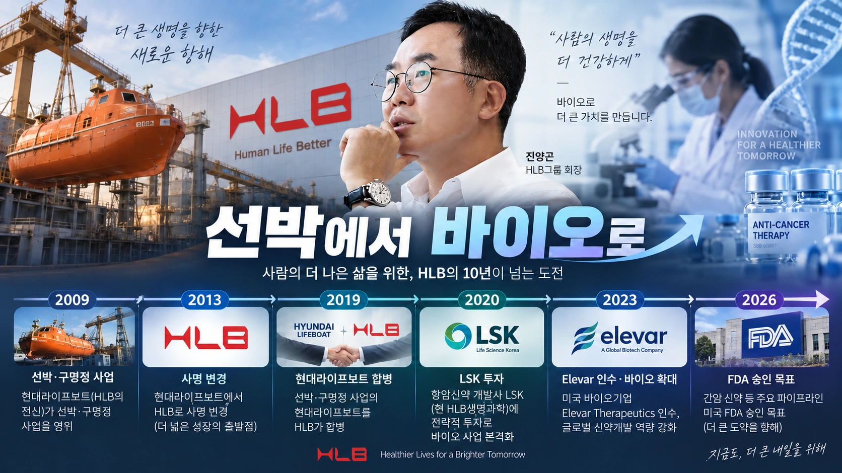 선박·구명정 사업에서 바이오기업으로 변해온 HLB의 주요 역사를 정리한 타임라인