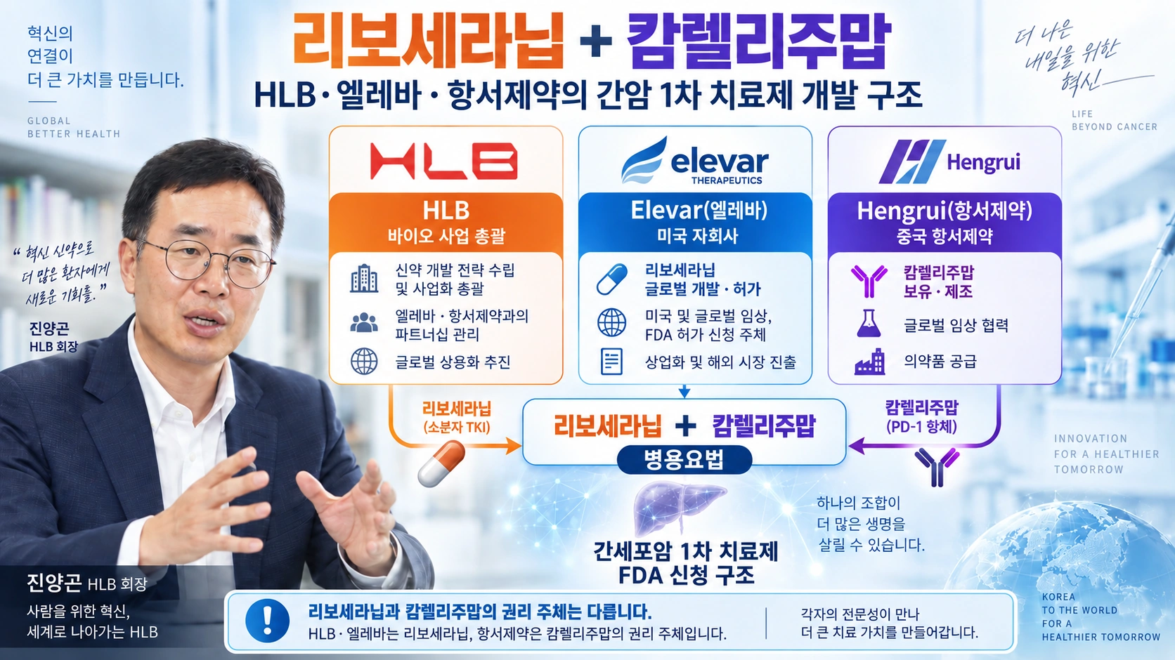 HLB와 엘레바, 항서제약이 리보세라닙과 캄렐리주맙으로 간암 치료제를 개발하는 구조를 설명한 그림