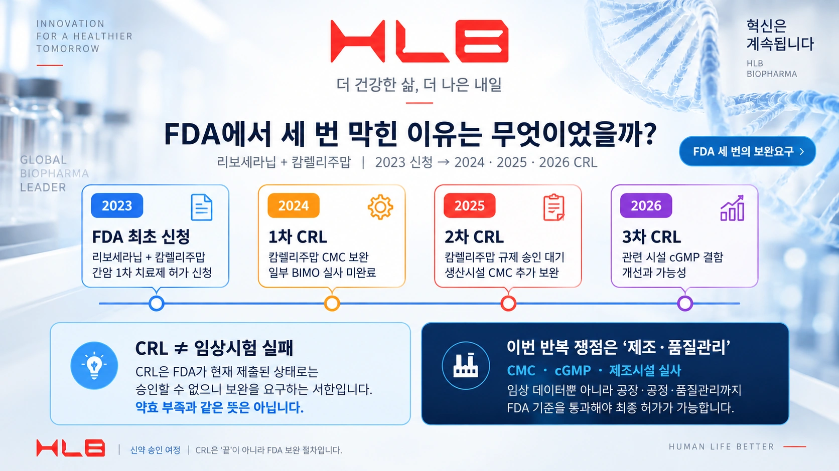 리보세라닙과 캄렐리주맙의 2023년 FDA 신청부터 세 차례 CRL까지 정리한 타임라인