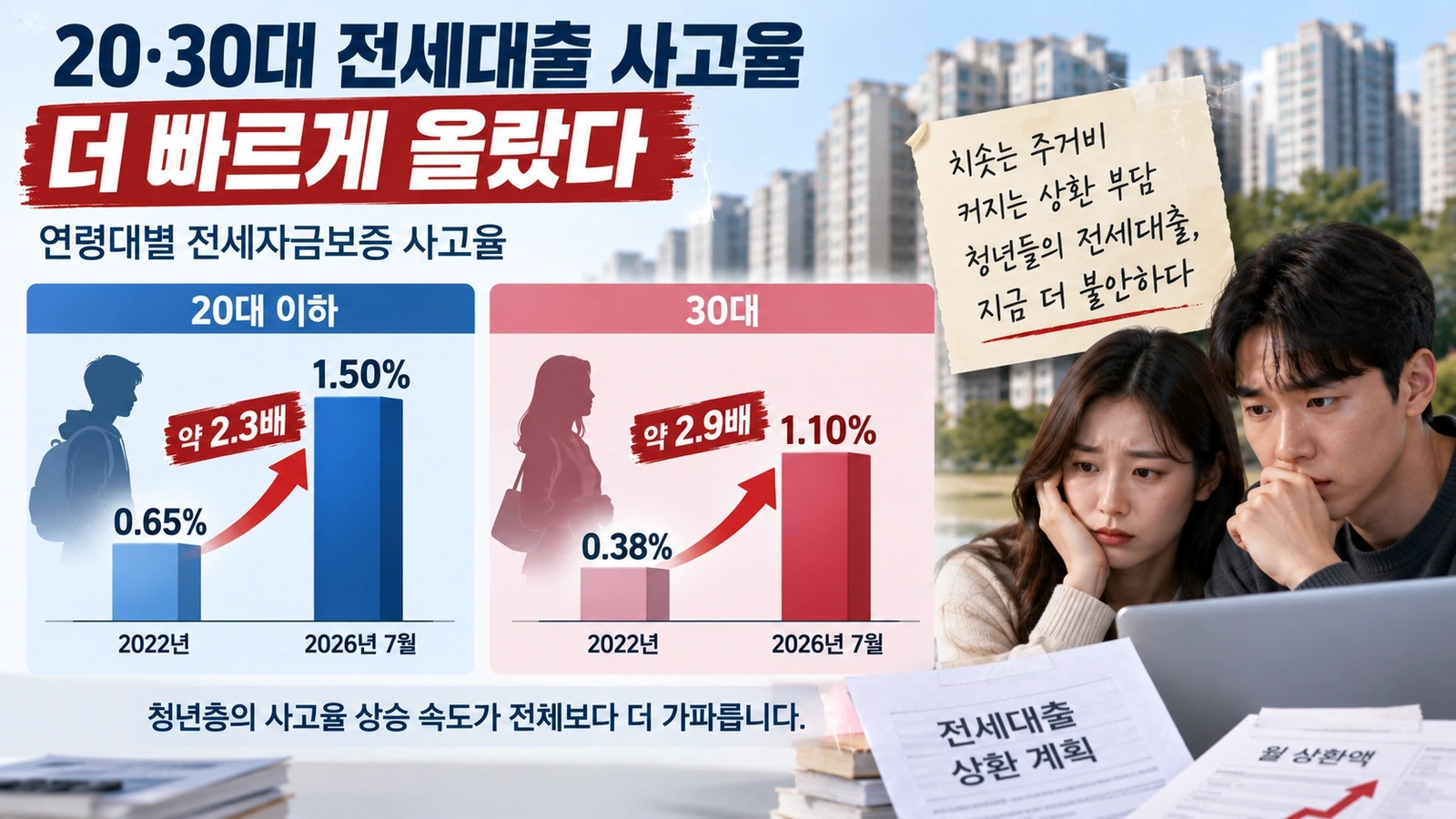20대 이하와 30대의 전세자금보증 사고율 상승을 비교한 그래프