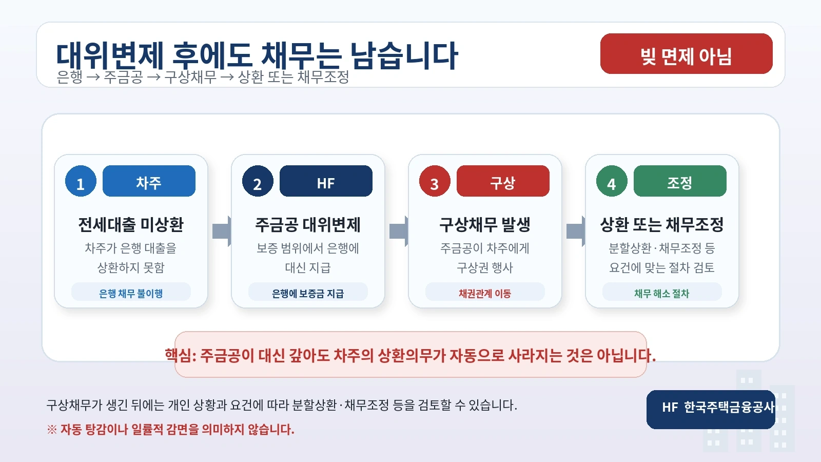 전세대출 대위변제 이후 구상채무와 채무조정으로 이어지는 절차를 설명한 흐름도