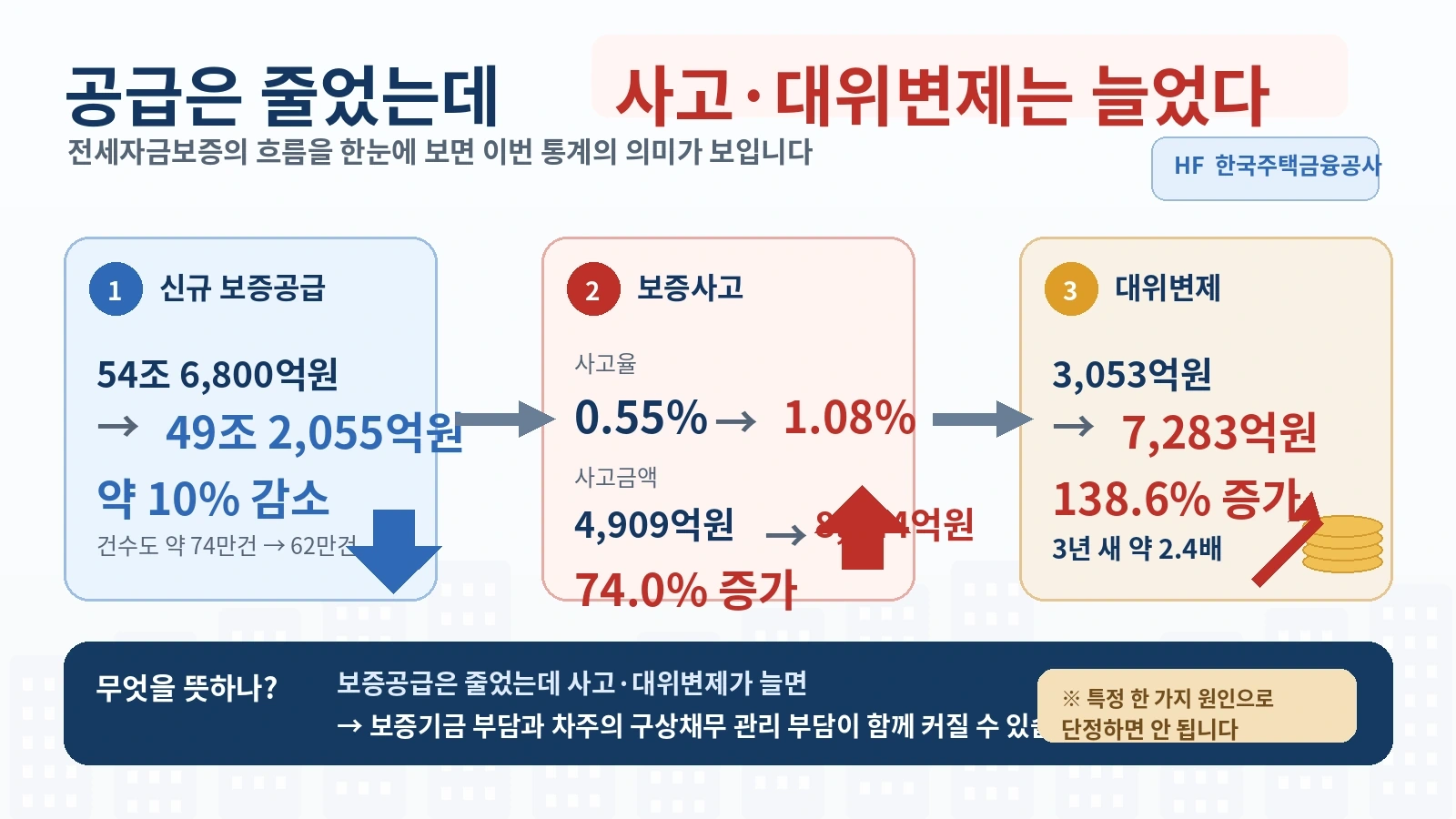 전세자금보증 공급 감소와 사고 및 대위변제 증가를 한눈에 비교한 인포그래픽