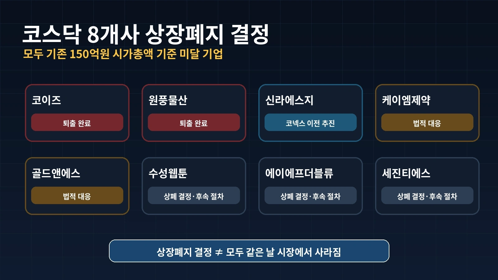 기존 시가총액 150억원 기준 미달로 상장폐지 결정을 받은 코스닥 8개사와 현재 상태를 설명한 인포그래픽