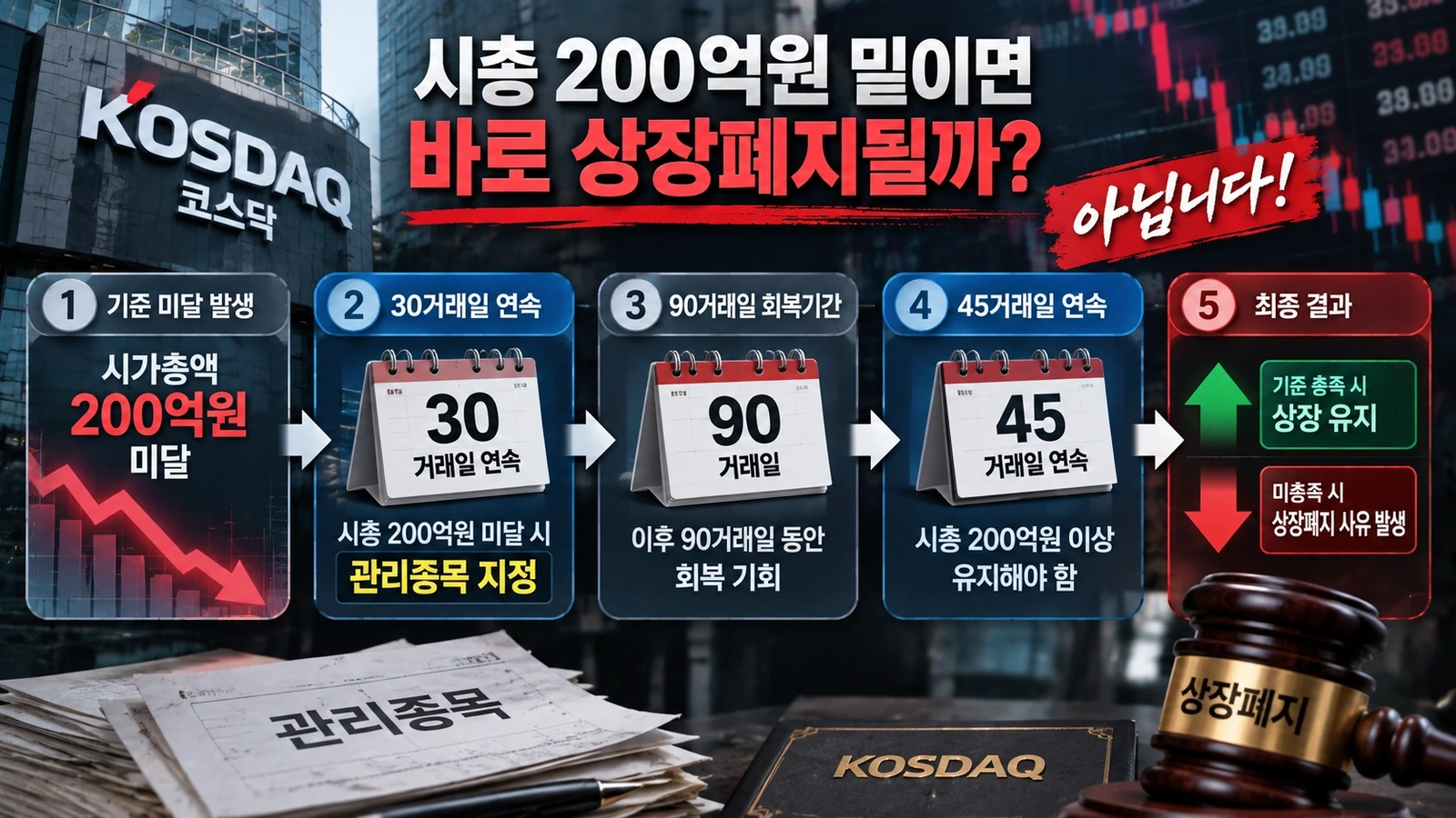코스닥 시가총액 200억원 미달부터 관리종목과 상장폐지까지의 절차를 보여주는 흐름도