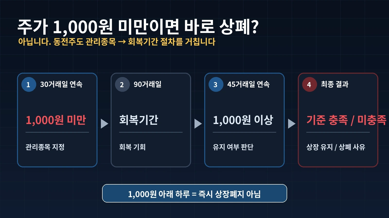 주가 1000원 미만 동전주의 관리종목 지정과 상장폐지 절차를 설명한 인포그래픽
